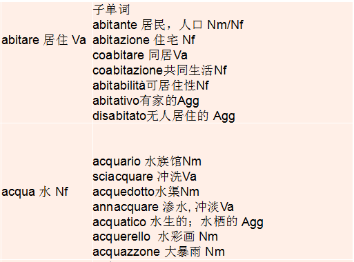 還在死背單詞?教你每天15分鐘,攻克10000個意大利語單詞