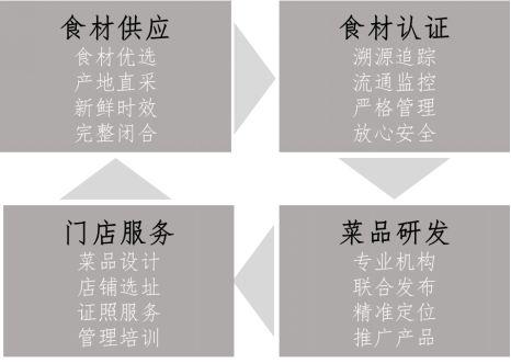 通過統一處理,清洗,檢測和標準化包裝等流程完成標準化食材和半成品的