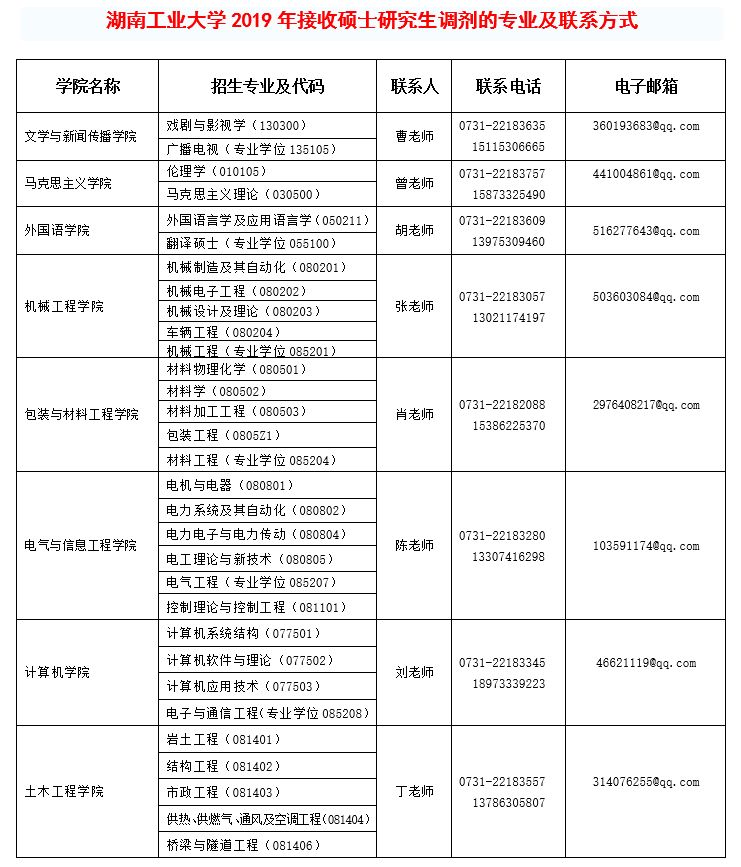 湖南工業大學2019年接收碩士研究生調劑公告