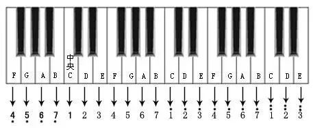 钢琴高低音区划分图图片