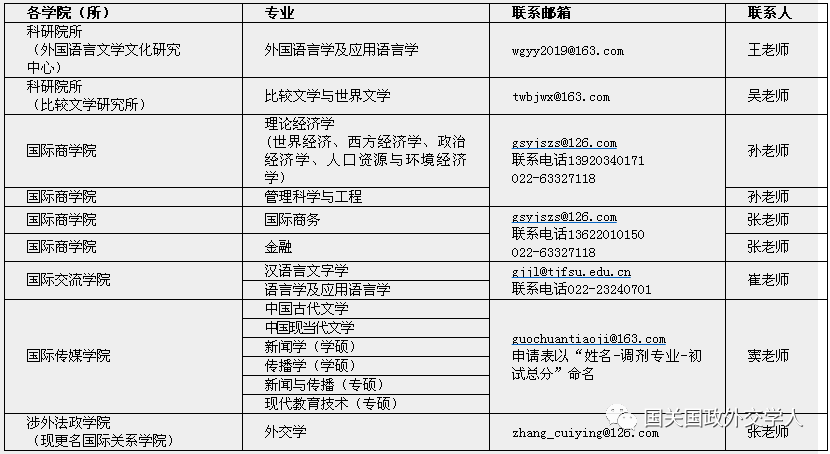 【考研調劑】天津外國語大學國際關係學院2019外交學考研調劑信息