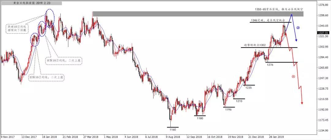 陆离解盘：黄金长线成功50%，我们继续砥砺前行！_图1-1