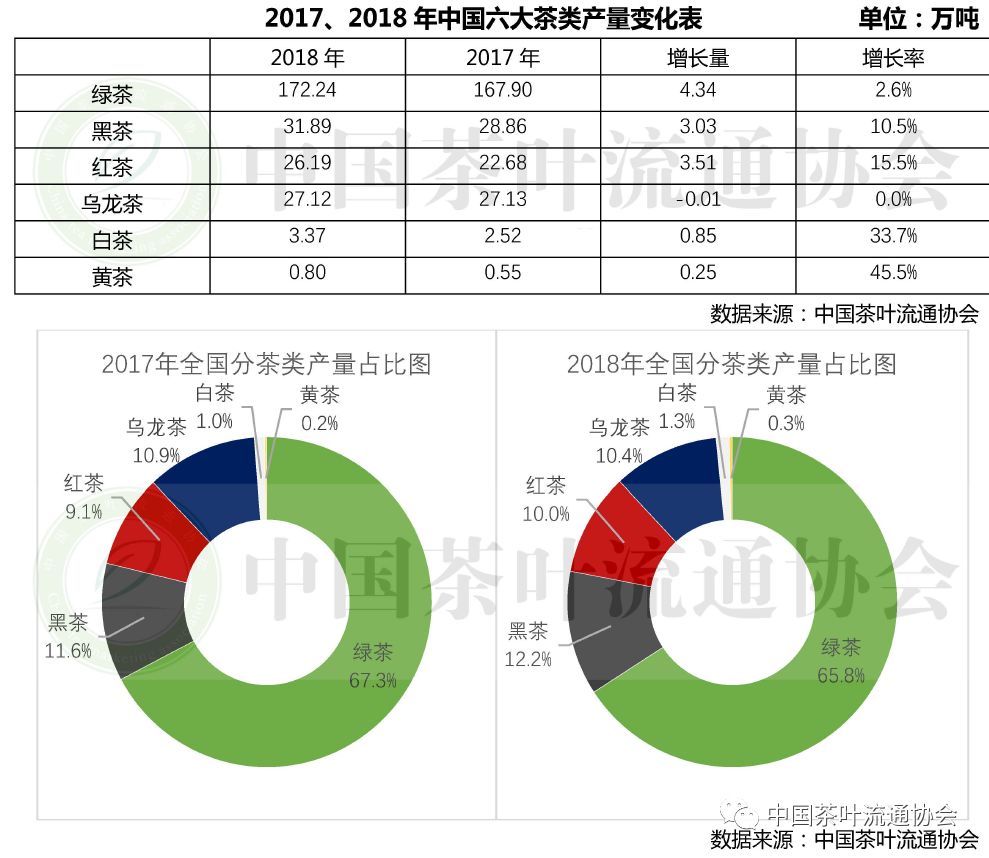 中國茶葉產量排行2018年中國茶葉產銷形勢分析報告