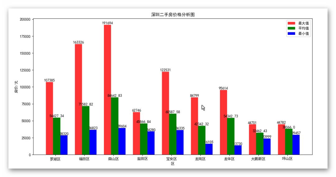 python爬取分析全國12個城市4萬條房價信息告訴你該怎樣買房