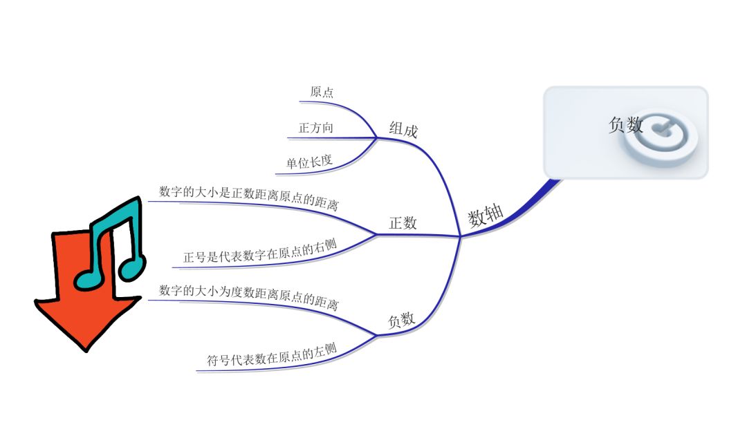 借助思维导图学习负数你了解多少