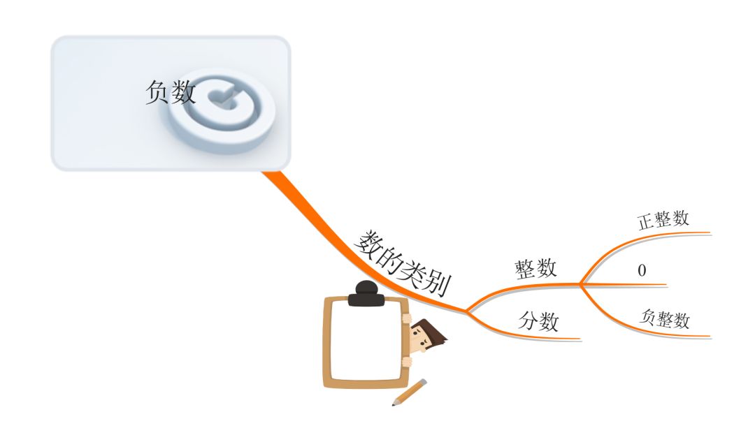 藉助思維導圖學習負數你瞭解多少