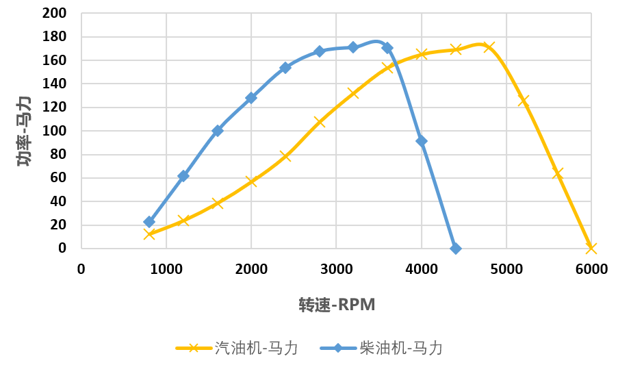 汽油车的一百匹马力和柴油车的一百匹马力一样吗