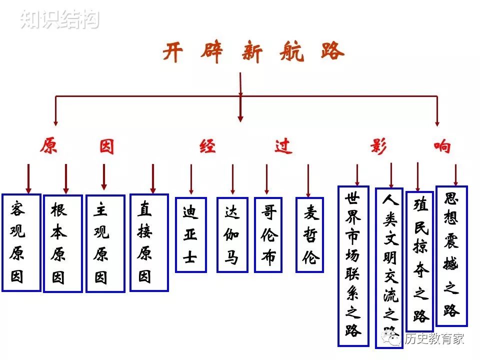 新航路思维导图图片