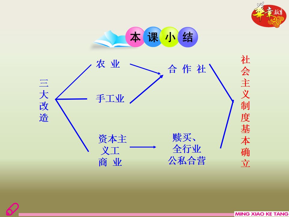 三大改造知识结构图图片