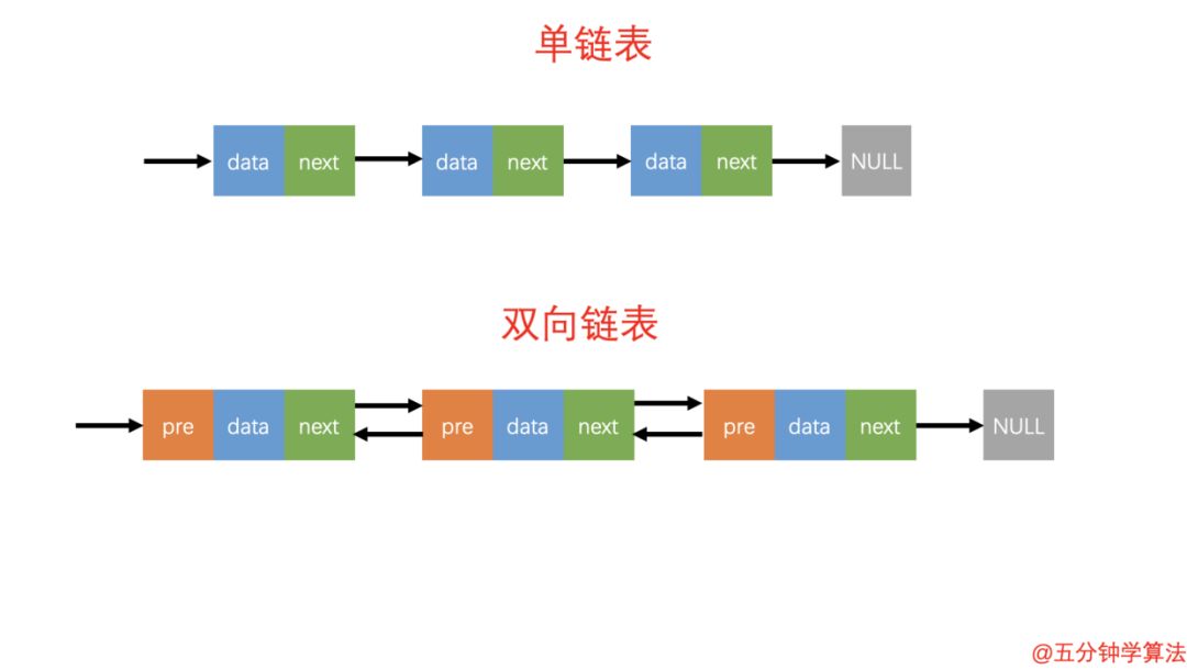 看动画轻松理解链表实现lru缓存淘汰算法