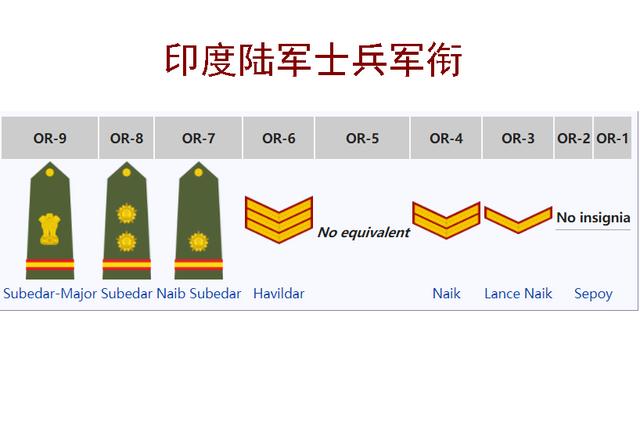 印度军衔图片