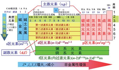 認識釒爾鏌石田氣奧嗎2019國際化學元素週期表年咱可別out了