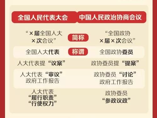 6人大和政协有什么区别?7全国两会为什么重要?82019全国两会时间