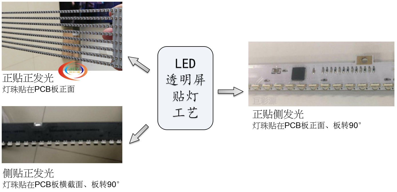 正发光led透明屏,侧发光led透明屏所用灯珠:首先,我们要清楚当下led