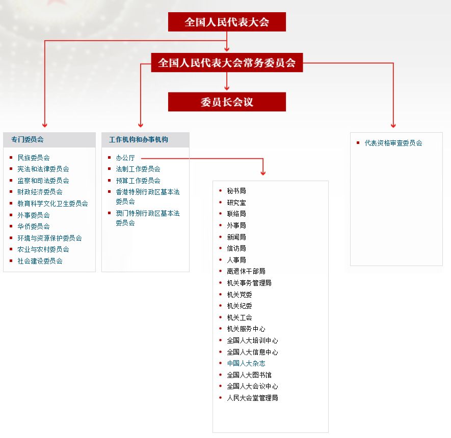 全国政协组织结构图图片