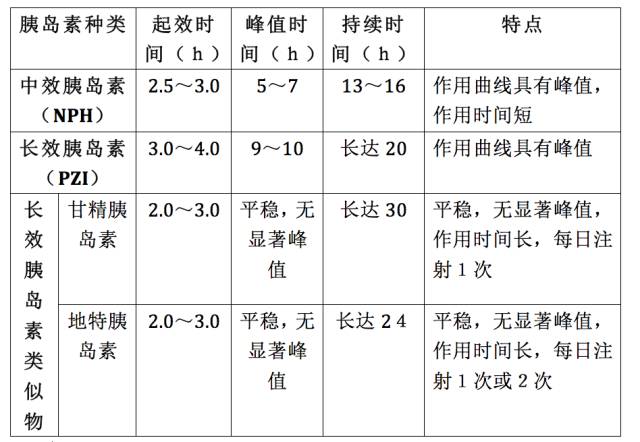 表1 中長效胰島素種類及其特點與中效胰島素比較,使用長效胰島素類似