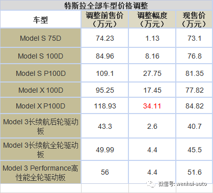 最多降價34.11萬!特斯拉為何自降