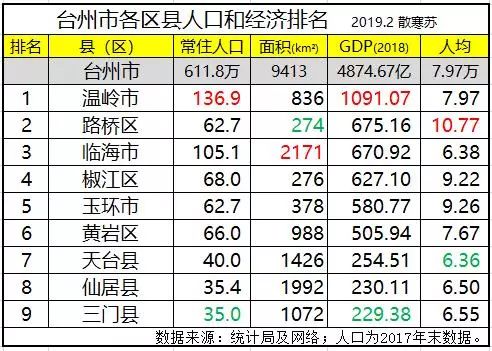 【家鄉】2018年臺州各區縣gdp排名:溫嶺第一,路橋區第二,天台人均最少