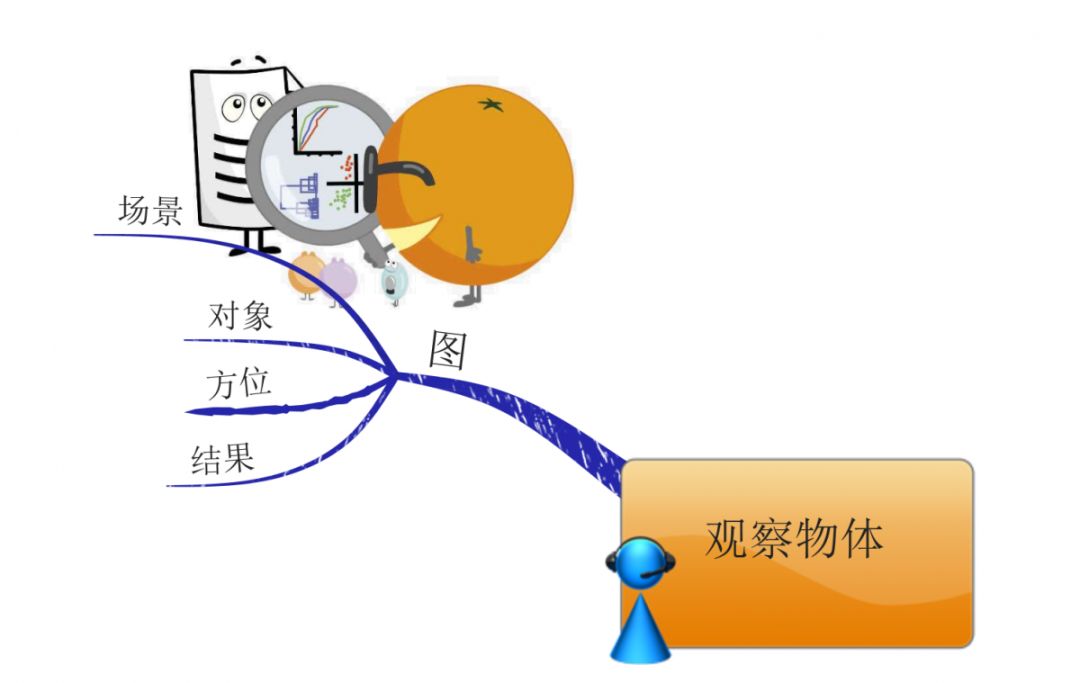 {丰乐分享}6张思维导图帮你解决小学数学观察物体的难题