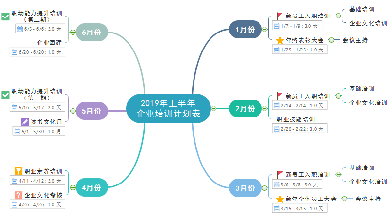 干货分享企业培训师必备的思维导图技能