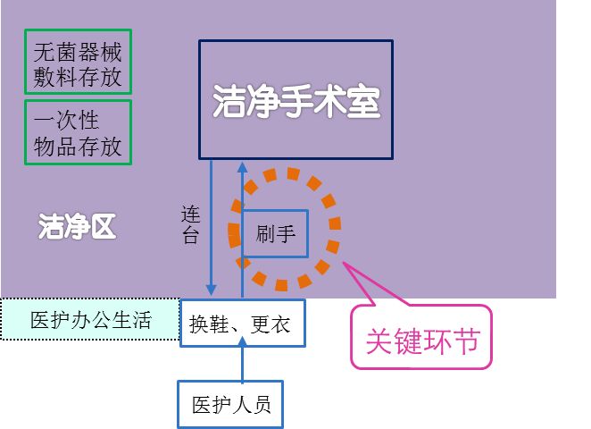 可為手術室流程設計提供一些參考和依據