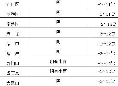 本週天氣預報預計明天我市局部地區有小雨其他時段以晴到多雲天氣為主