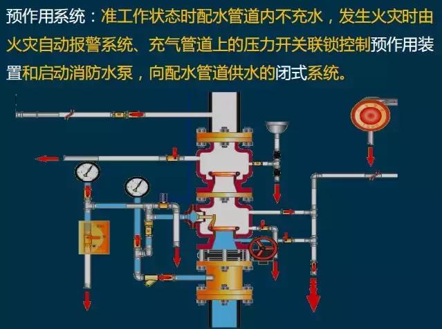 二,系統主要組件及設置要求1,噴頭分類:2,報警閥3,延遲器4,水力警鈴