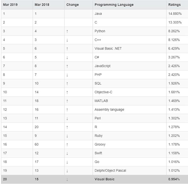 2019年3月编程语言排行榜：Java稳居第一