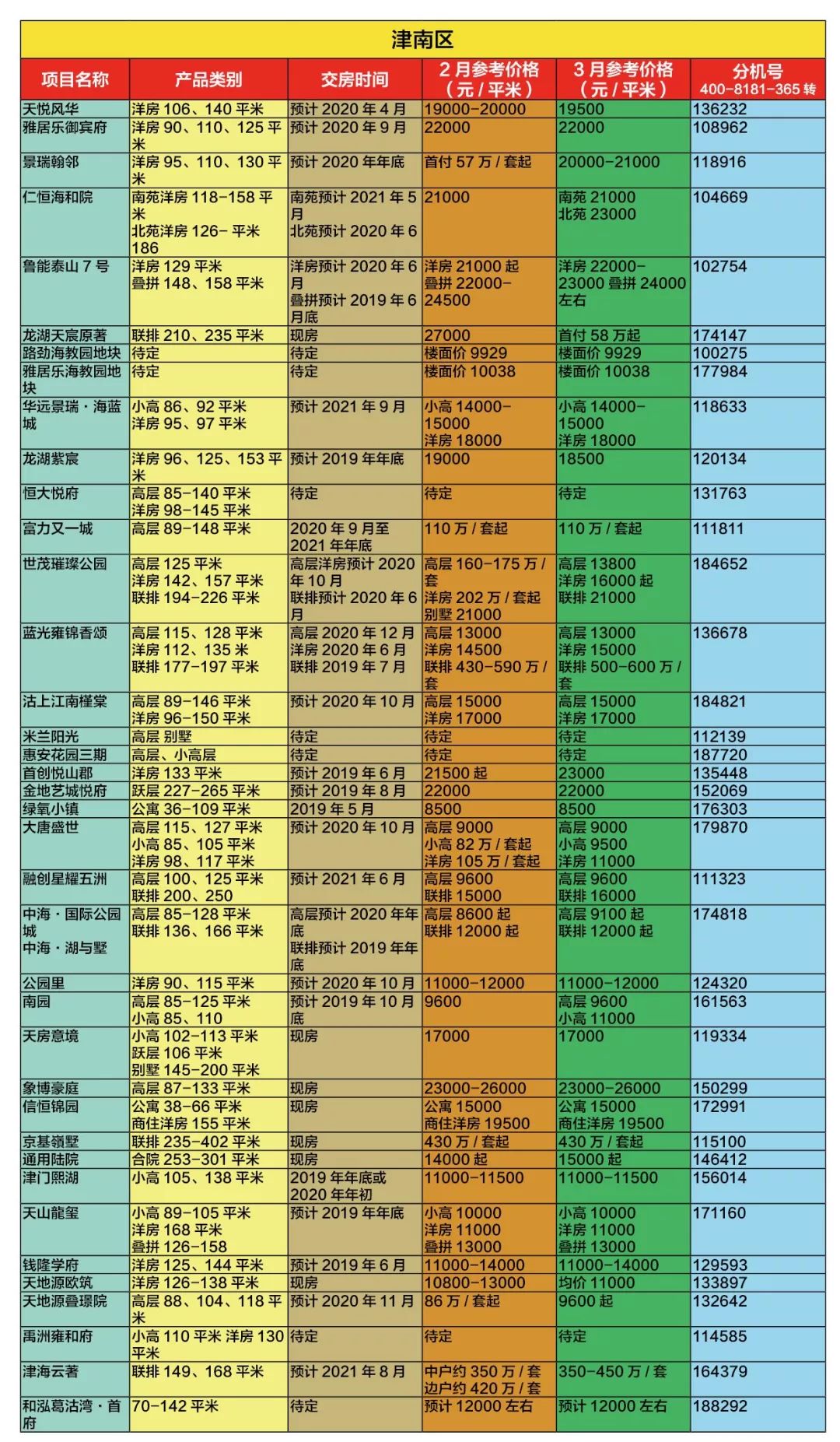 天津房價變了沒?_南開區