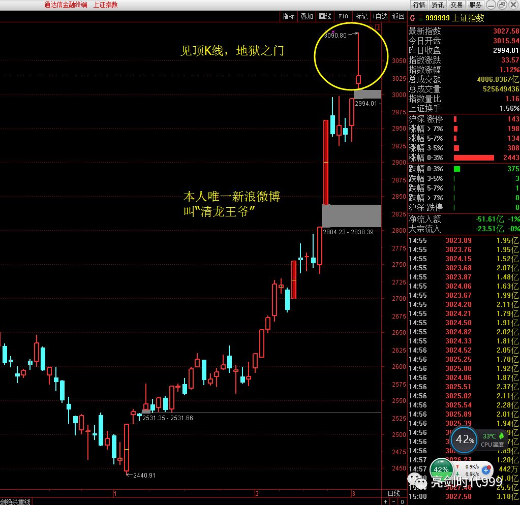 3月4日收评【上影线暗藏什么玄机】