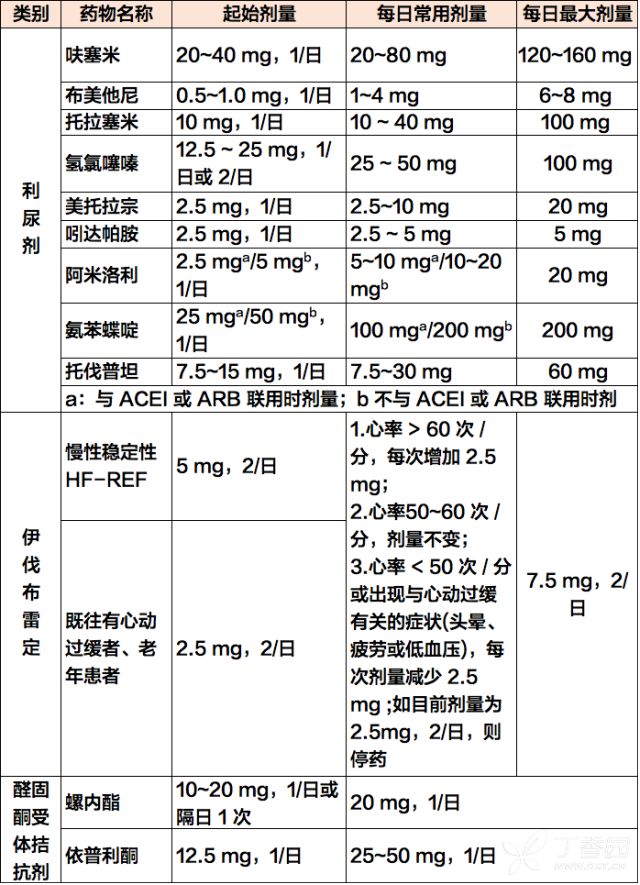 一表搞定 | 慢性心衰 37 種藥物用法攻略