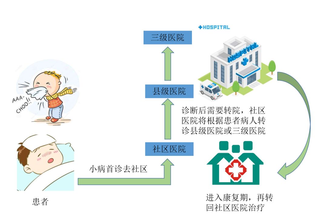 深化分级诊疗造福一方百姓