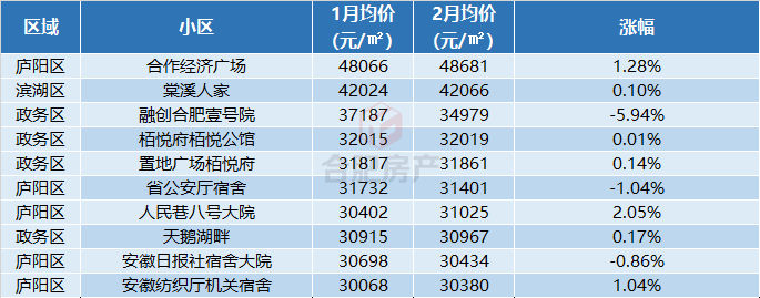 合肥市二手學區房房價前十的小區中,僅有一個位於濱湖區,而有5個在