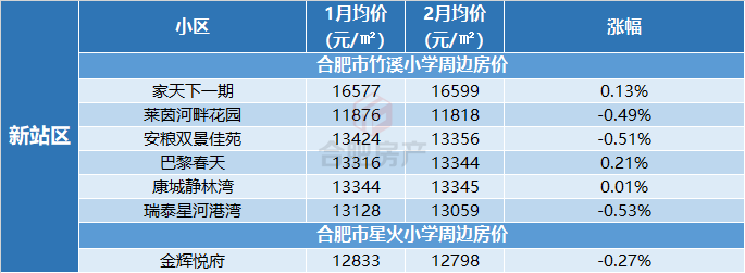 單日成交72套最高50926元㎡政務某二手房價漲708合肥167個學區房房價