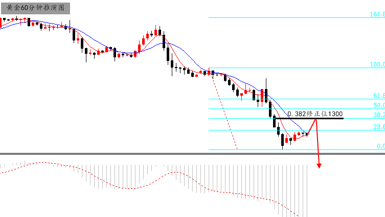 陆离解盘：黄金大跌看极弱，原油红三兵看涨_图1-1