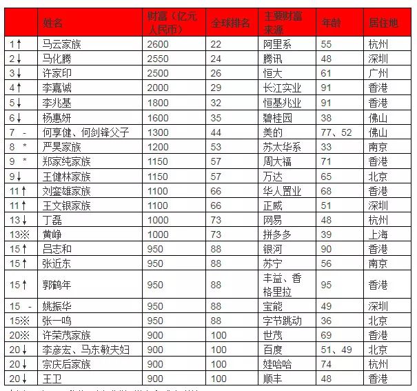 2019胡潤全球富豪榜發佈,江西本土首富竟然是他,就在南昌!