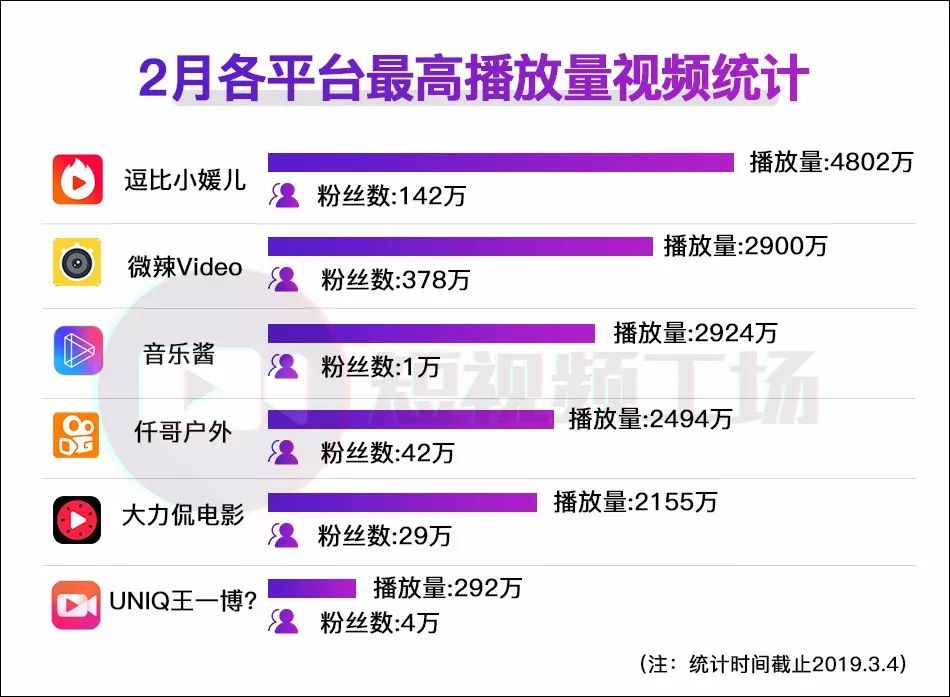 短视频2月报快手播放量下滑20位红人涨粉超200万抖音海外版安装量破10