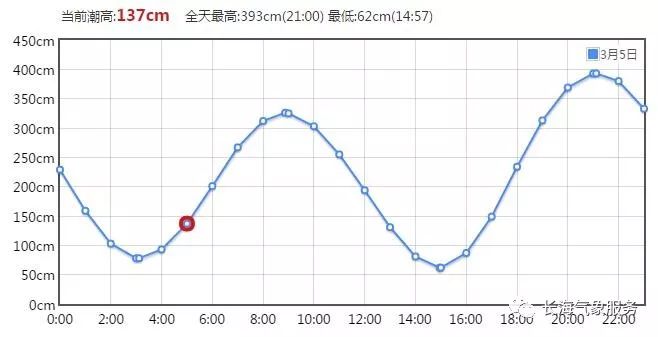 2019年03月05日 星期二 農曆正月廿九 己亥年丙寅月辛丑日 以上信息