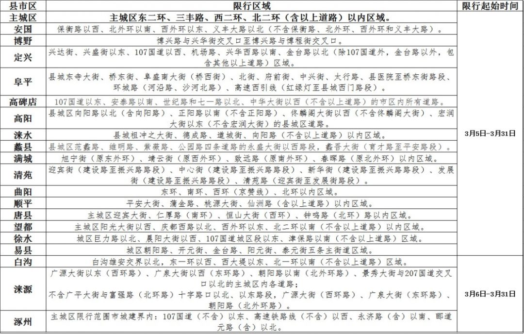 点击查看大图除白沟,涞源,涿州三地3月6日起启动单双号限行外其他县