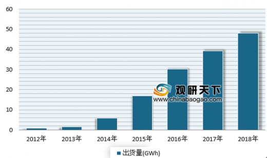 未来电动车只能使用锂电池 我国锂电池市场发展前景广阔