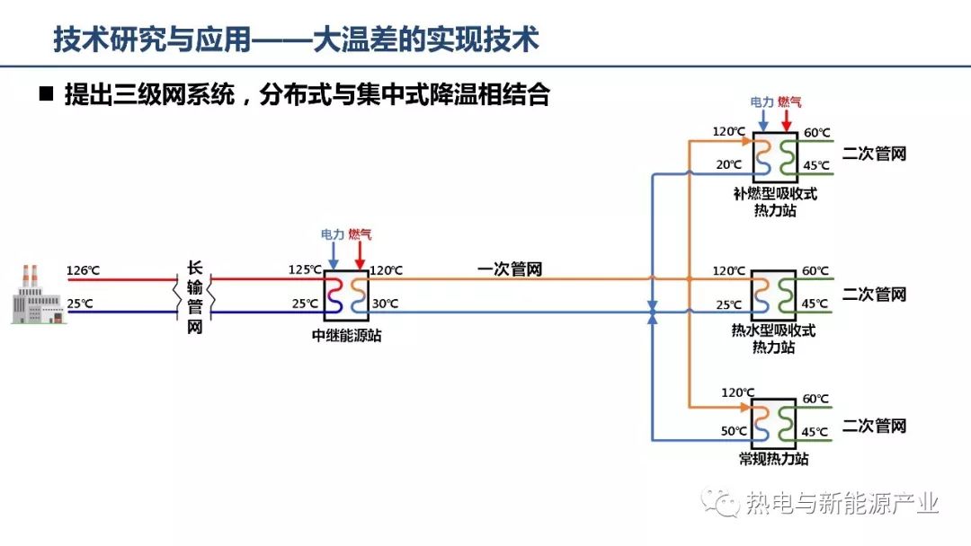 论坛课件太原太古大温差长输供热示范工程