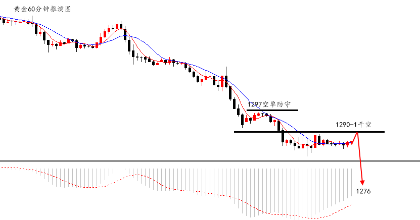 陆离解盘：黄金接近波段目标1276，原油红三兵待发力_图1-1