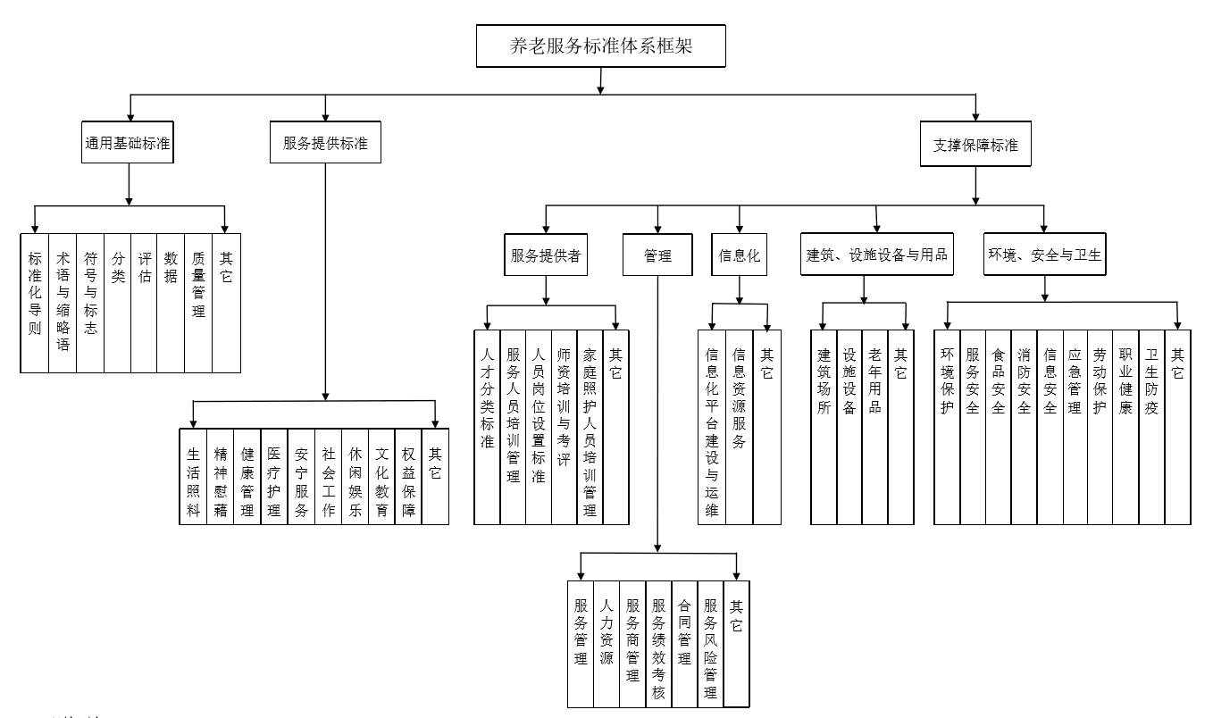 养老企业组织结构图图片