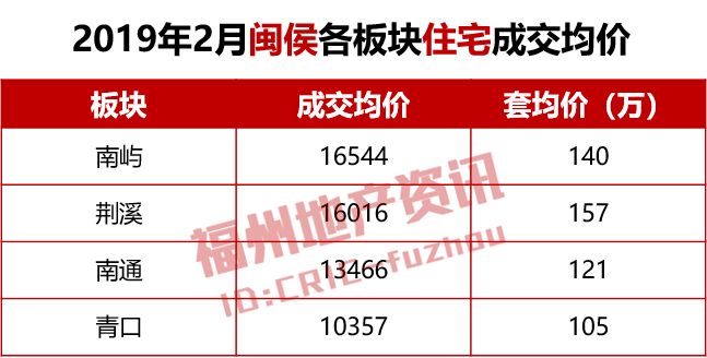 福州一手房價已調整手握200萬能買哪裡的房子