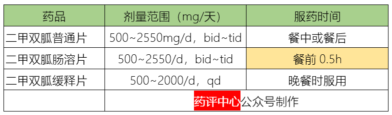 2型糖尿病患者首選二甲雙胍,可耐受的情況下加至最佳有效劑量(2000mg