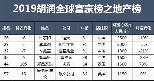 全球富豪榜茂名兩位富豪被人超越吳川老闆陳華好犀利