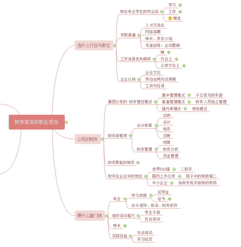 财务小白怎么用思维导图做职业规划?