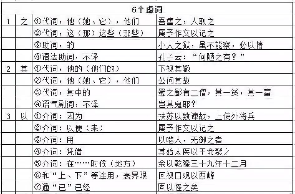 初三文言文複習:6虛詞 130實詞全解析