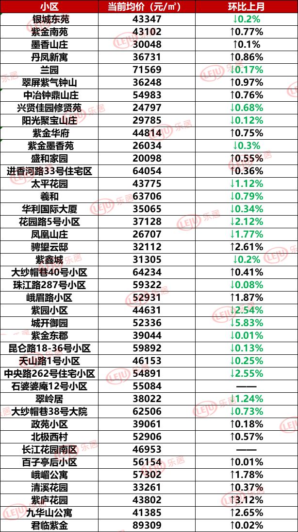 2月南京各区房价出炉!这些小区跌了