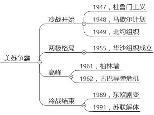 美苏冷战思维导图图片